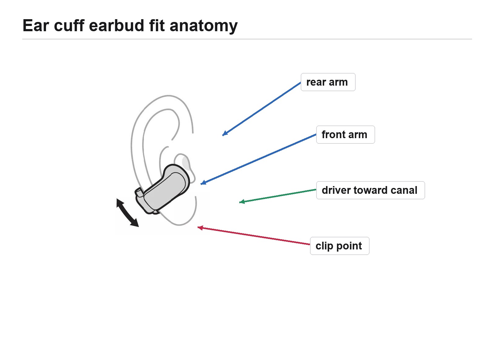 Annotated view of an ear cuff earbud showing the front arm, rear arm, driver direction, and clip point on the ear's cartilage edge.