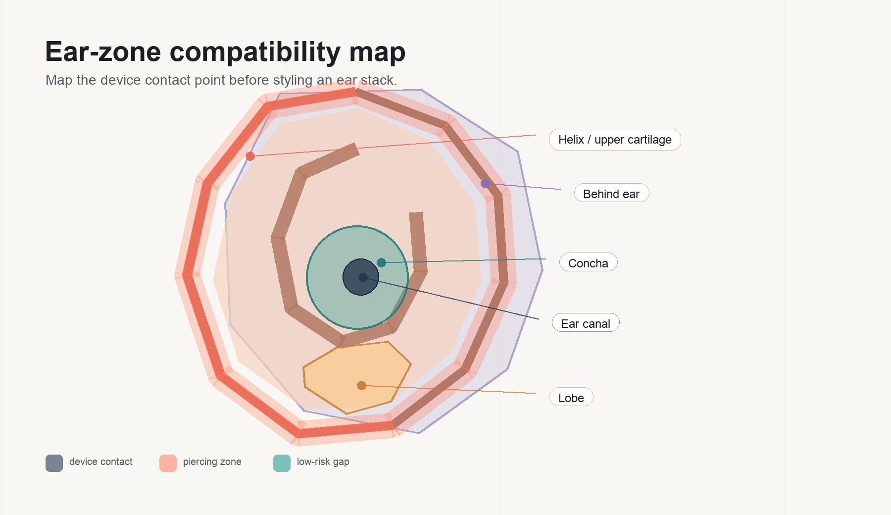 Annotated ear diagram showing five zones for earbud and piercing compatibility mapping.