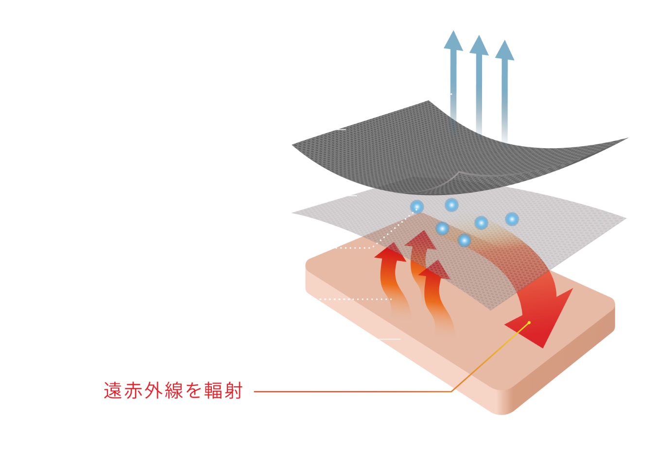 Diagram showing the layered material structure used in R WEAR recovery wear